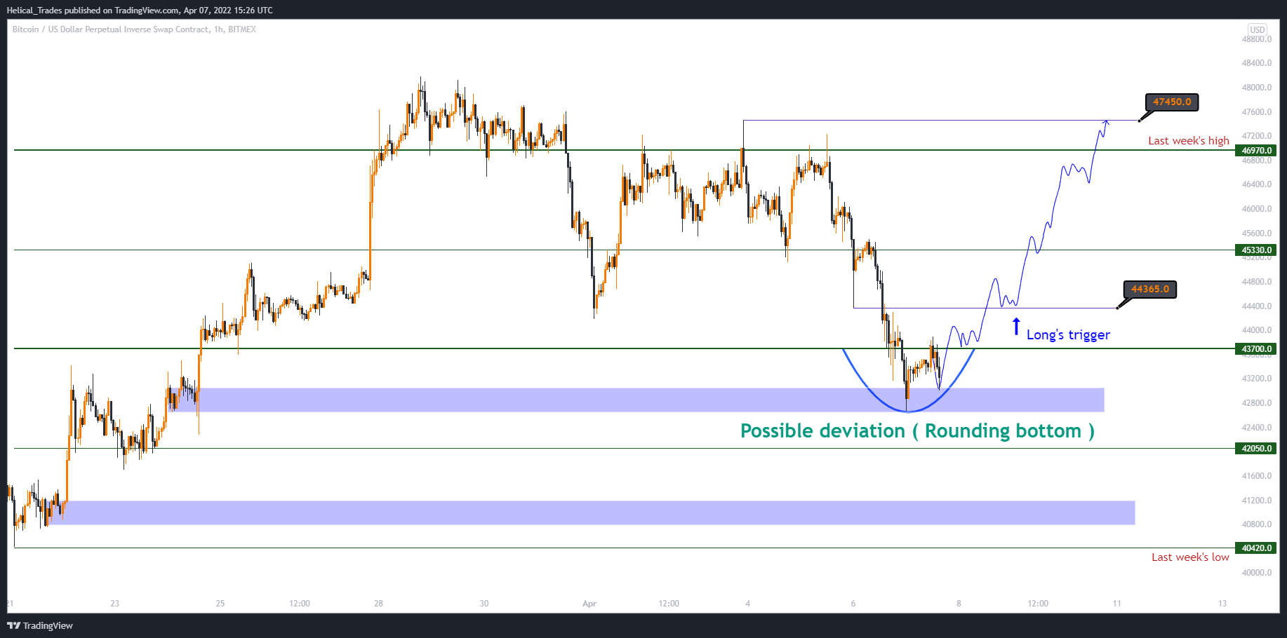 BITMEX:XBTUSD Chart Image by Helical_Trades