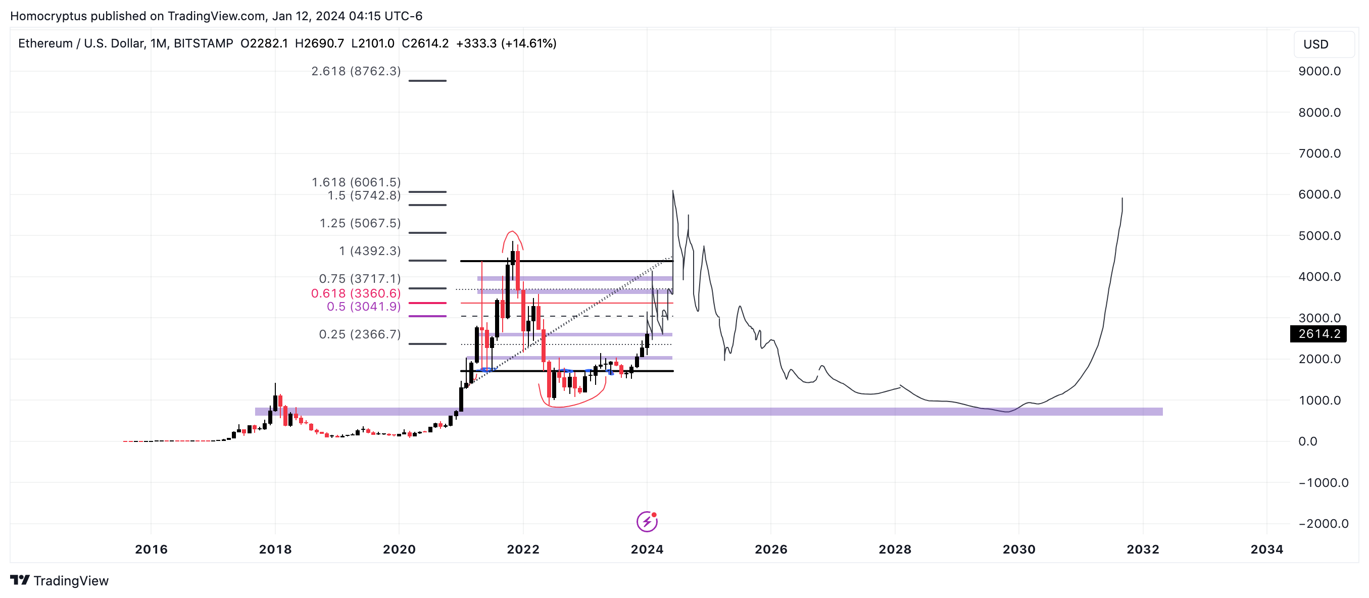 BITSTAMP:ETHUSD Chart Image by Homocryptus