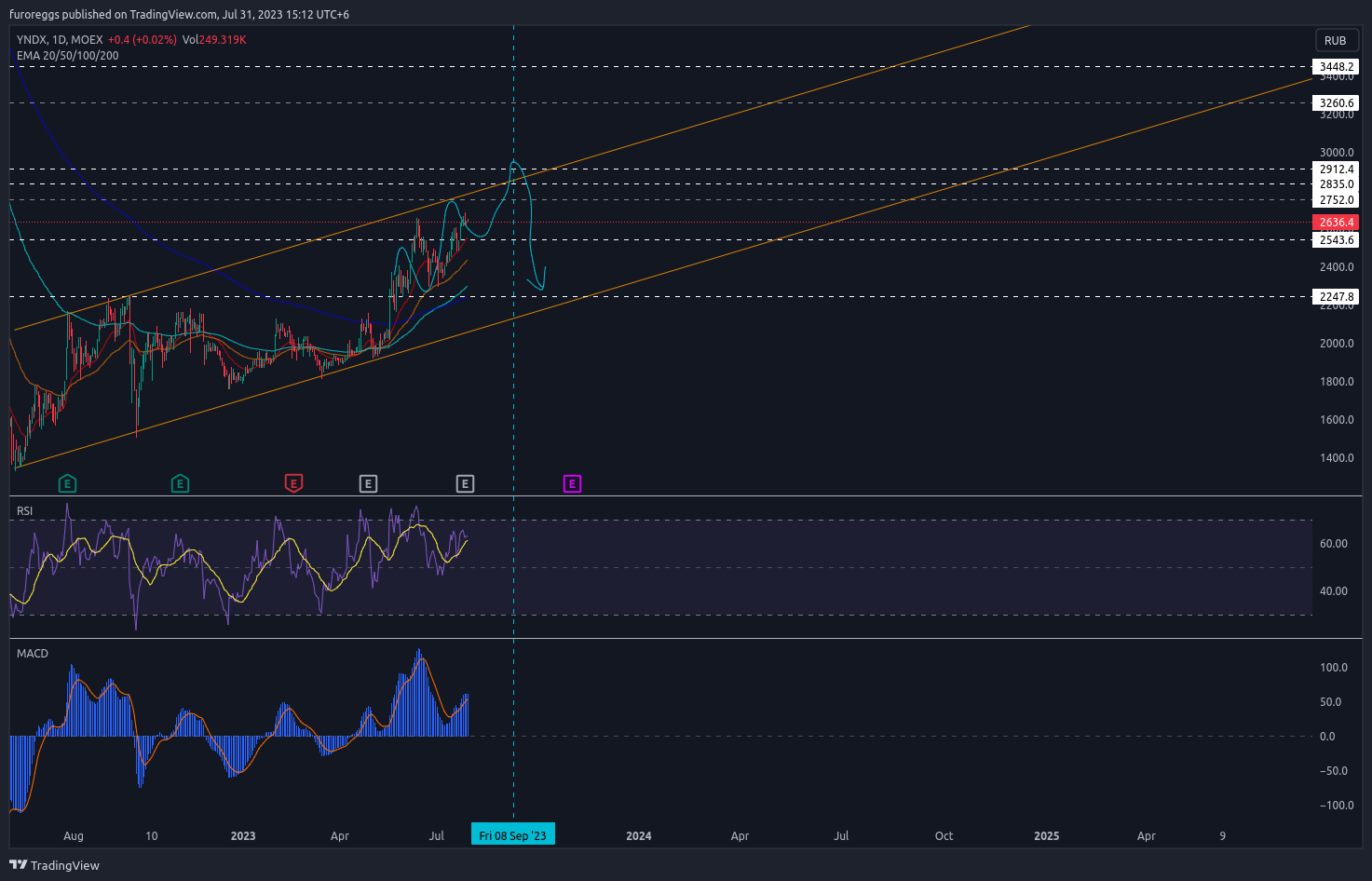 MOEX:YNDX Chart Image by furoreggs