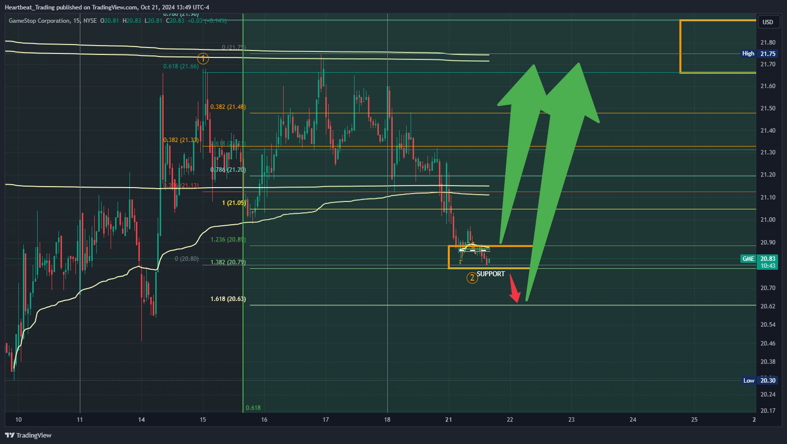BATS:GME Chart Image by Heartbeat_Trading