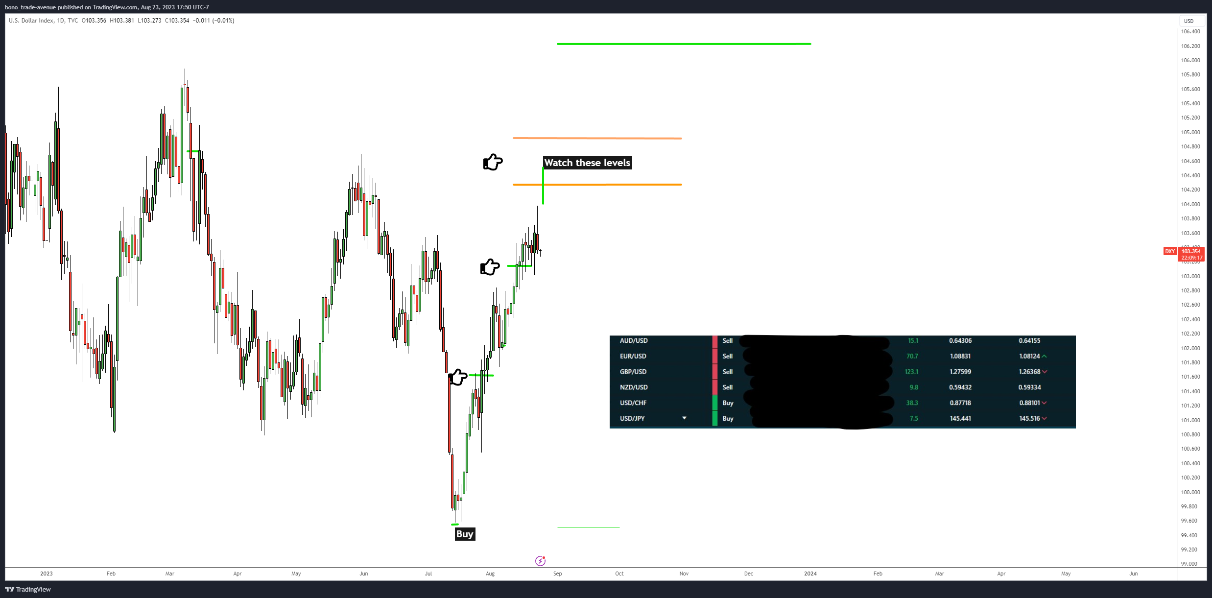 TVC:DXY Chart Image by bono_trade-avenue