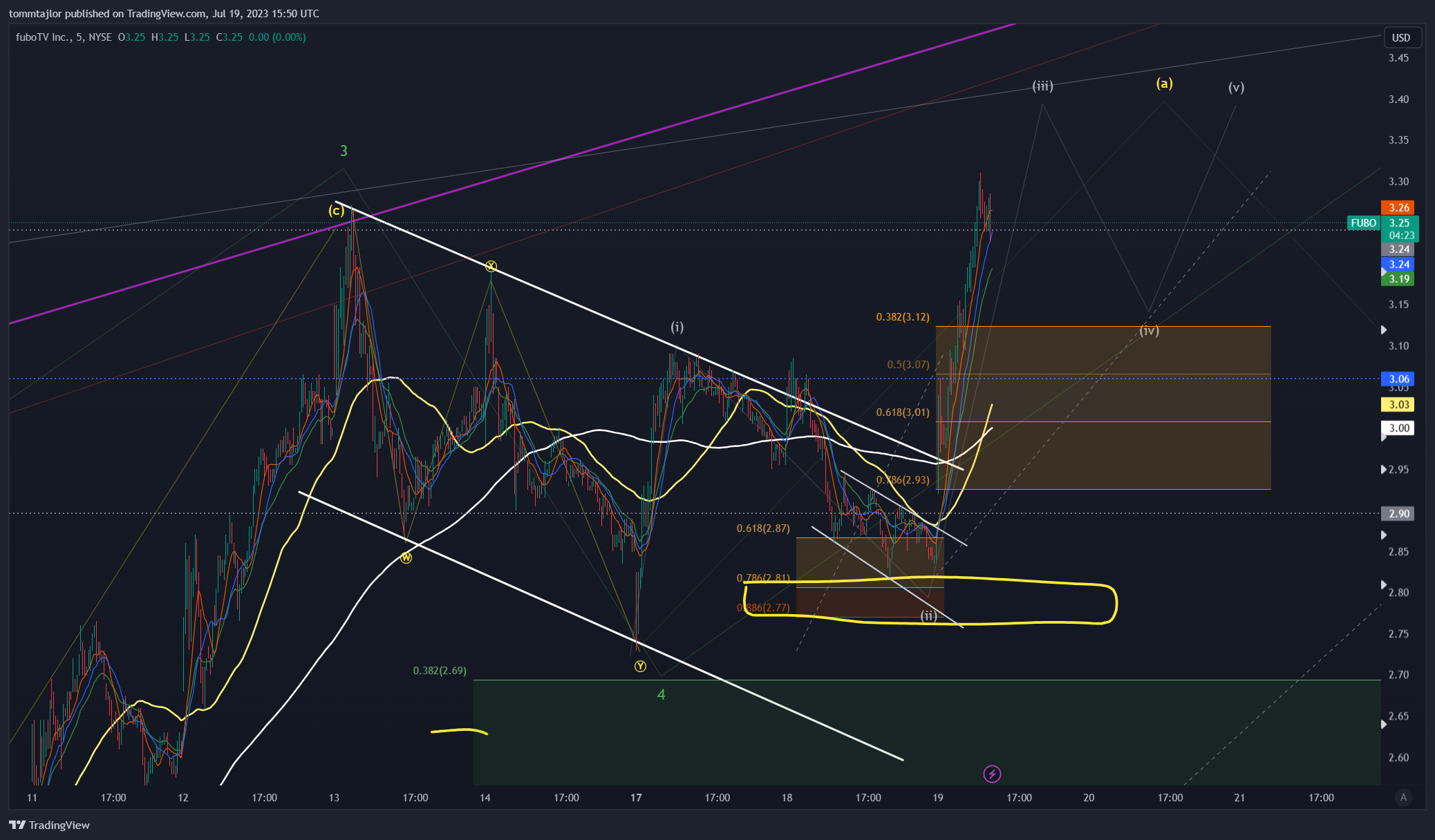 NYSE:FUBO Chart Image by tommtajlor