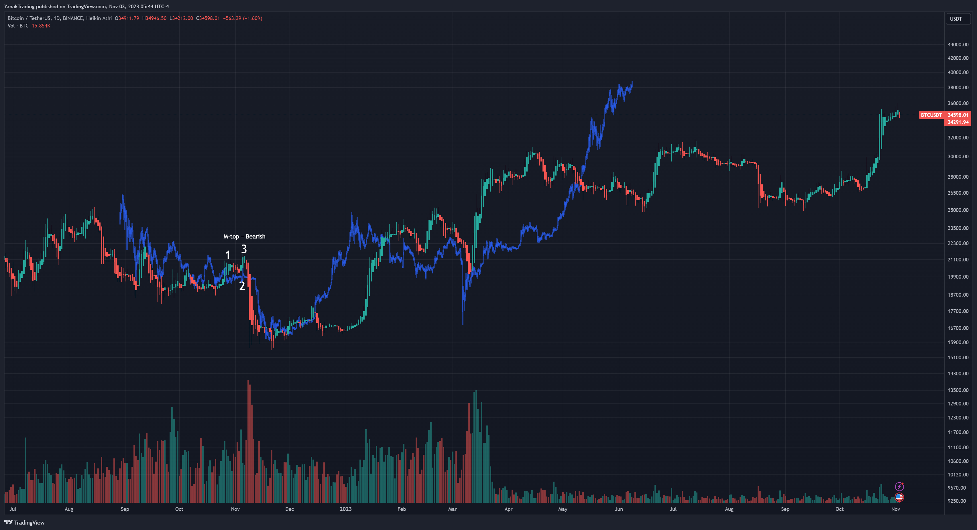 BINANCE:BTCUSDT Chart Image by YanakTrading