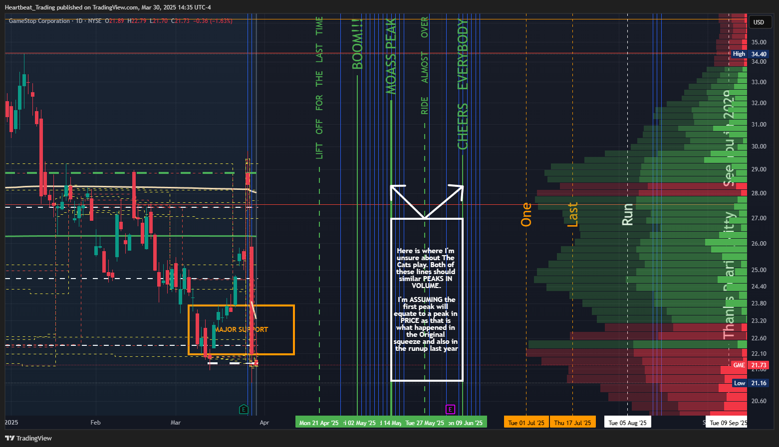 BATS:GME Chart Image by Heartbeat_Trading