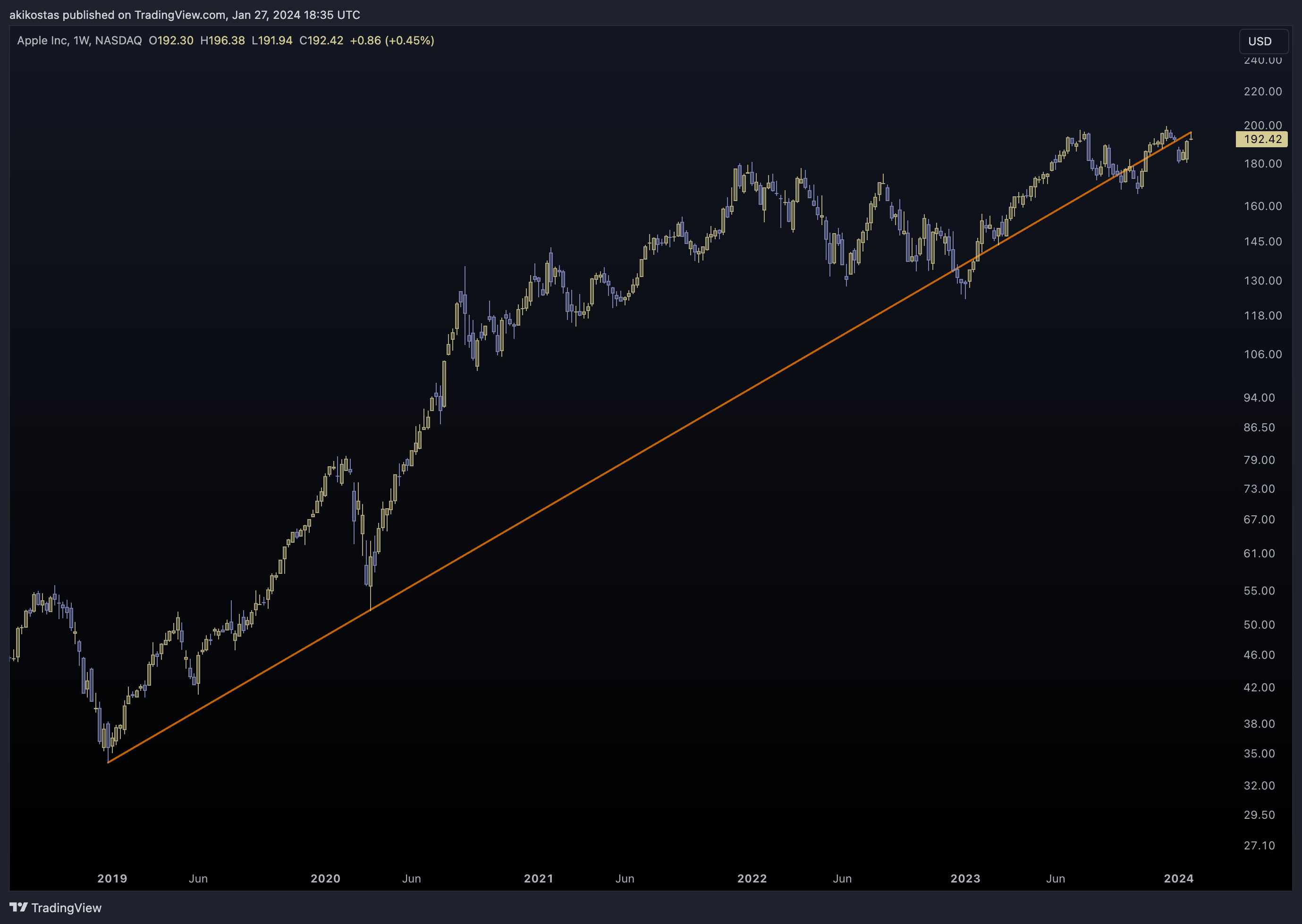 BATS:AAPL Chart Image by akikostas