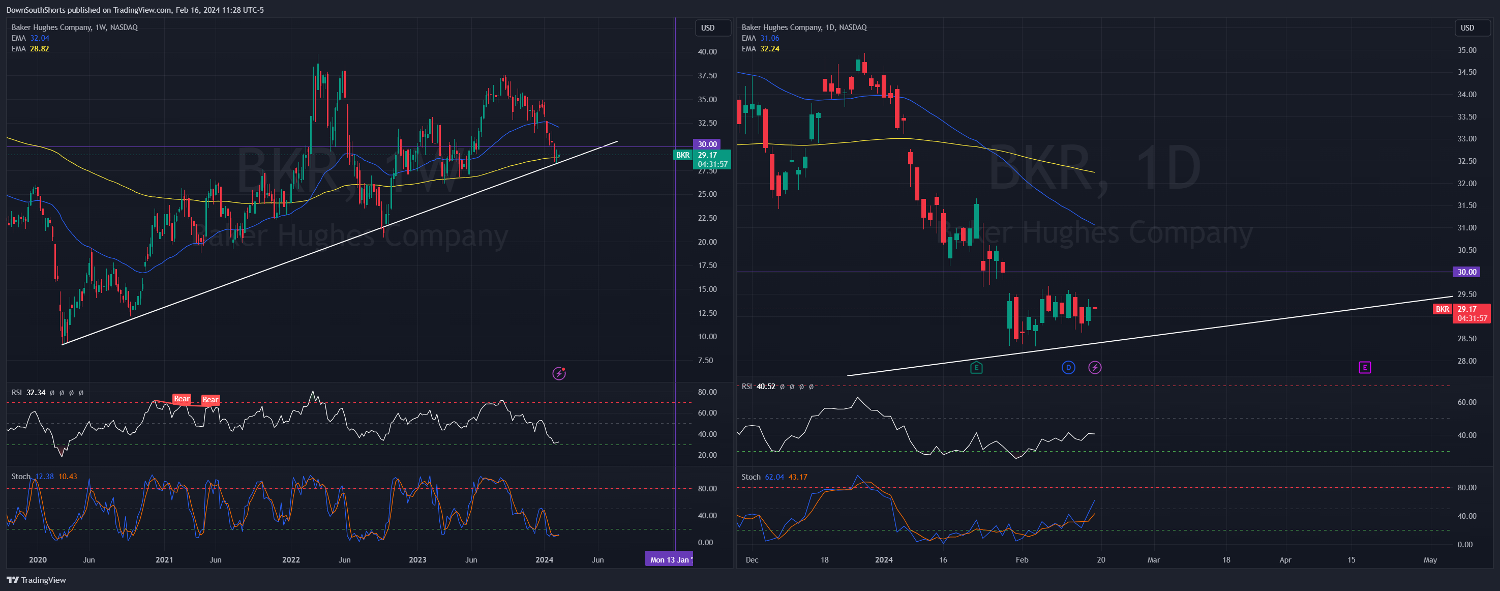 BATS:BKR Chart Image by DownSouthShorts