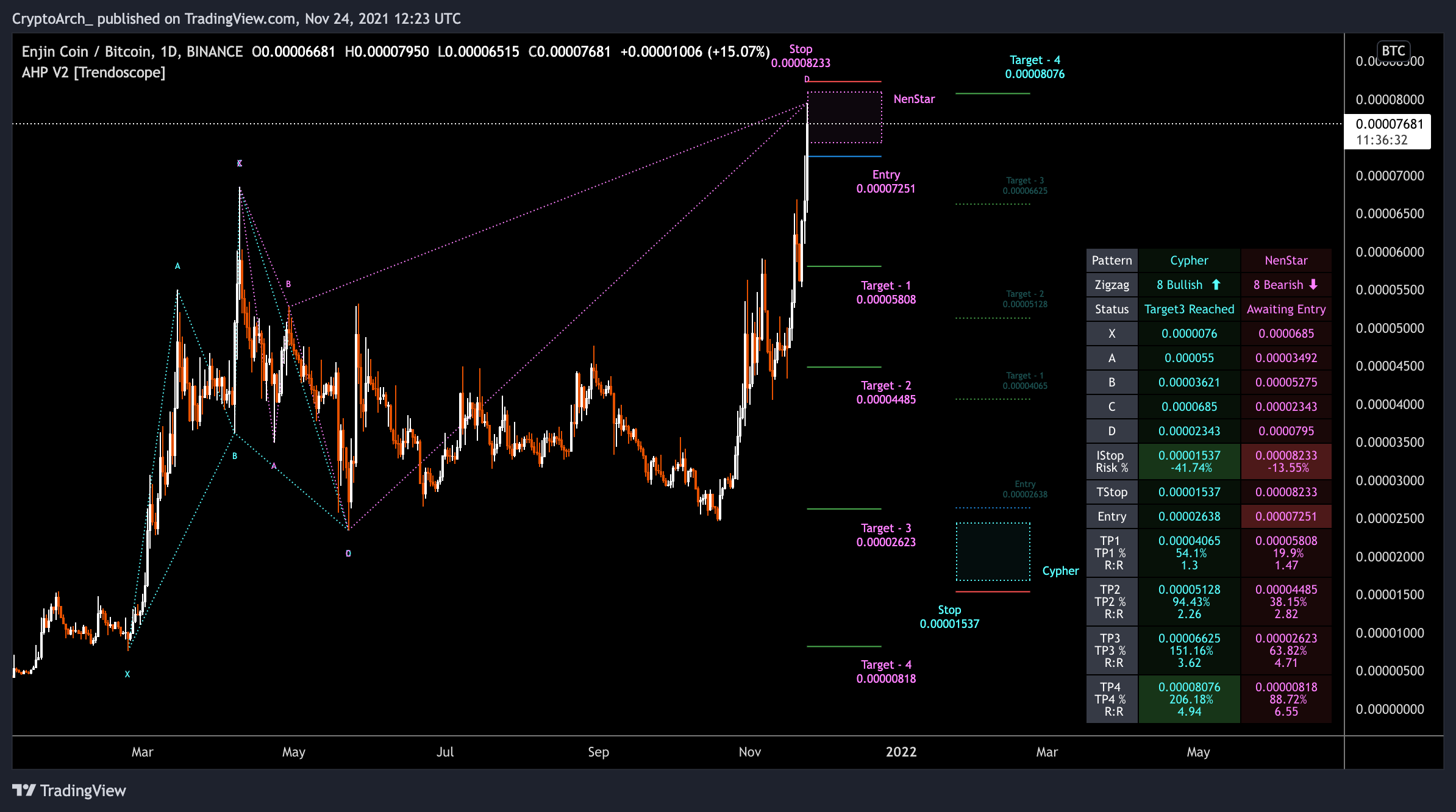 BINANCE:ENJBTC Chart Image by CryptoArch_
