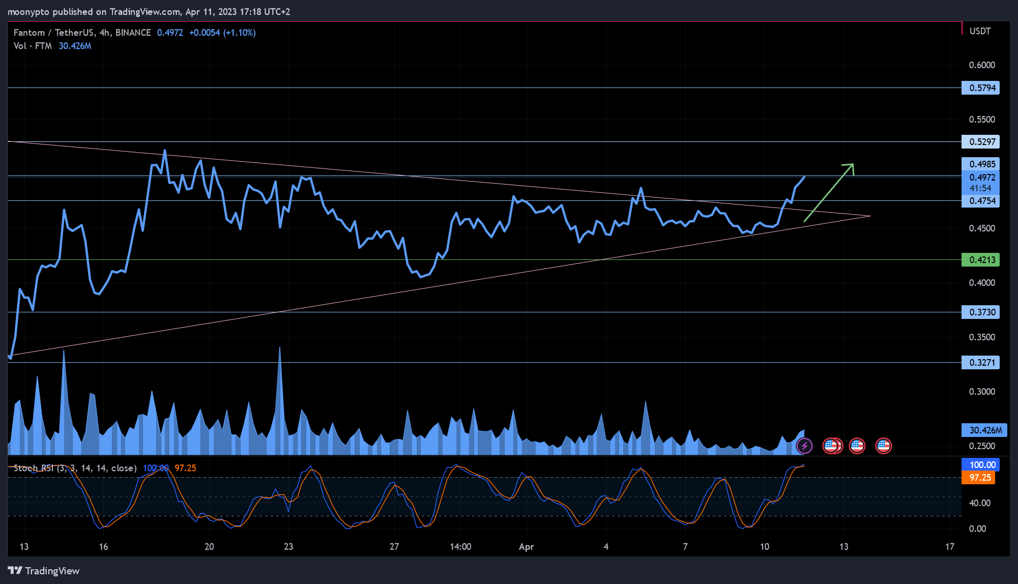 BINANCE:FTMUSDT Chart Image by moonypto