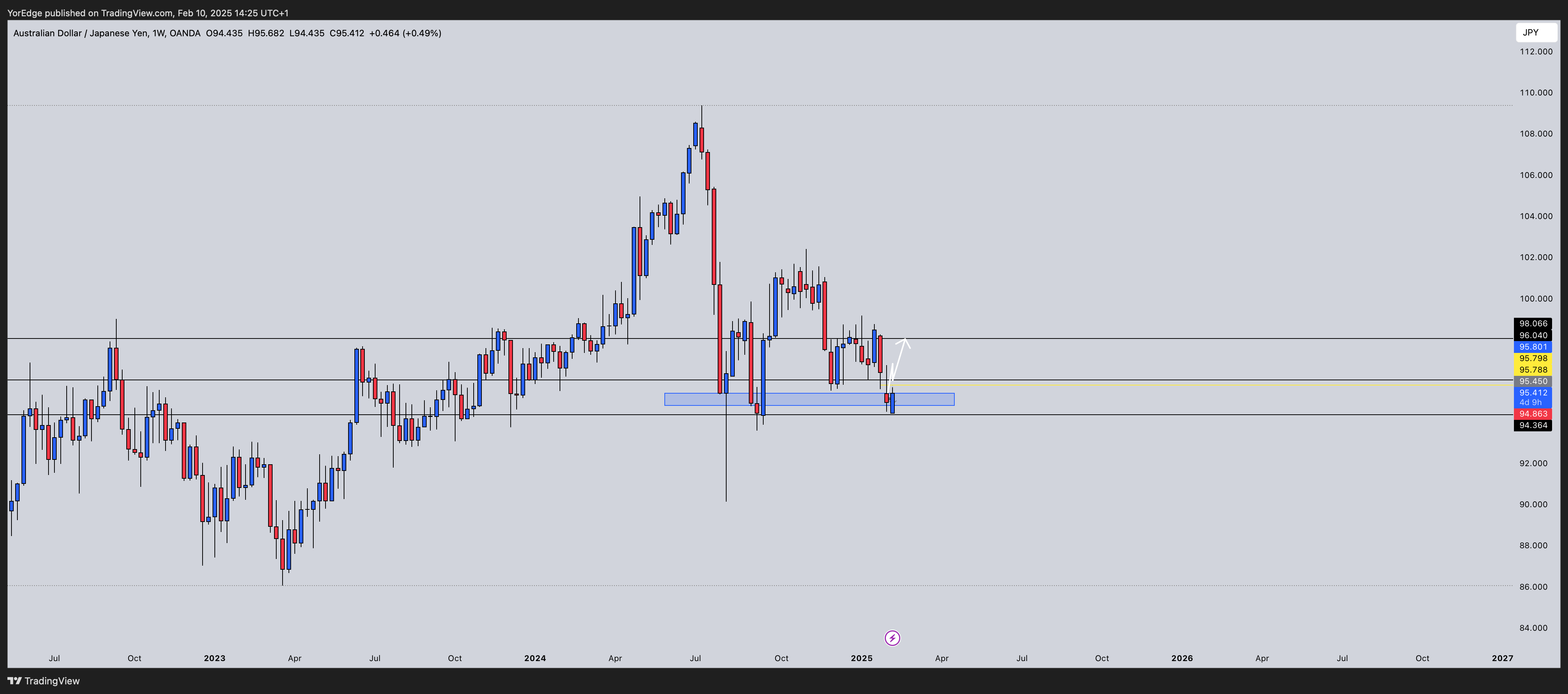 OANDA:AUDJPY Chart Image by YorEdge