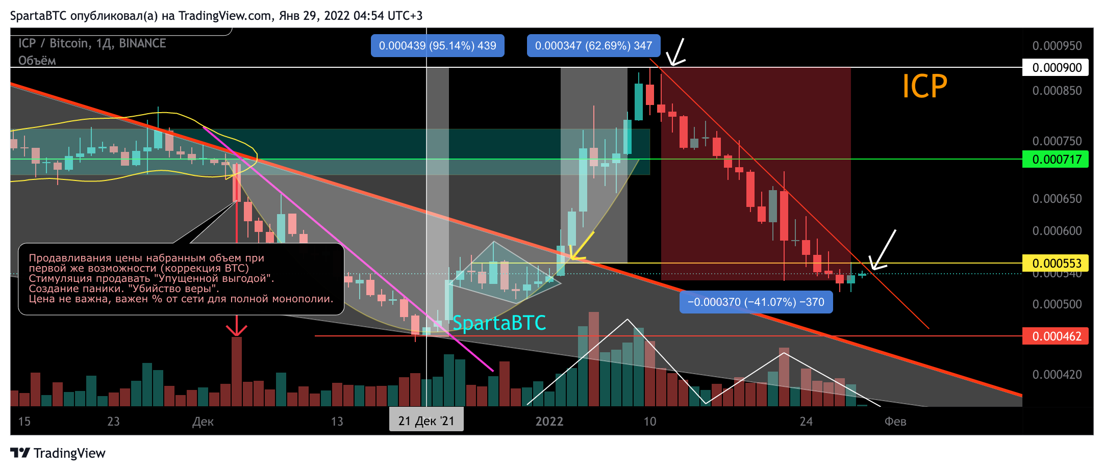 BINANCE:ICPBTC Chart Image by SpartaBTC