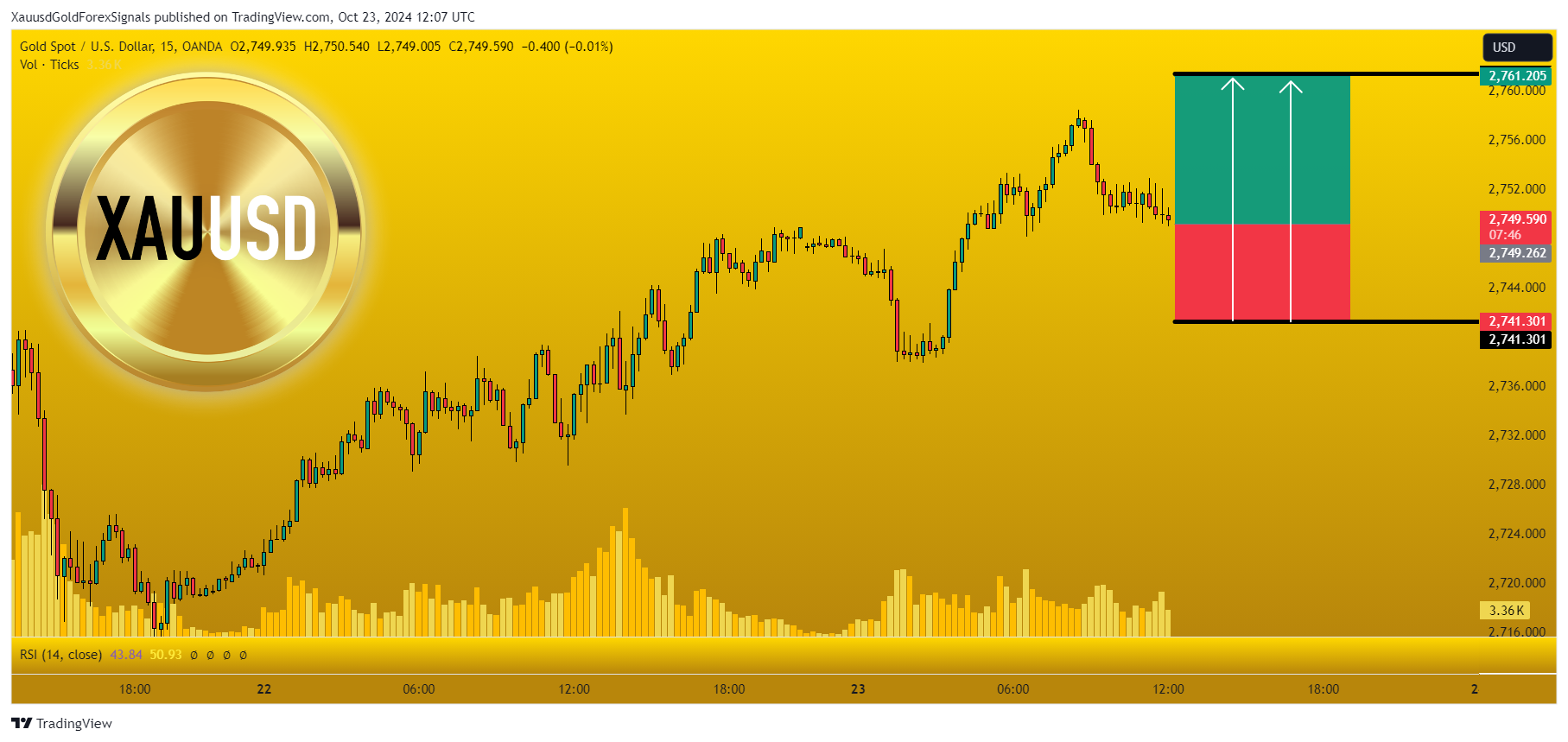 OANDA:XAUUSD Chart Image by XauusdGoldForexSignals