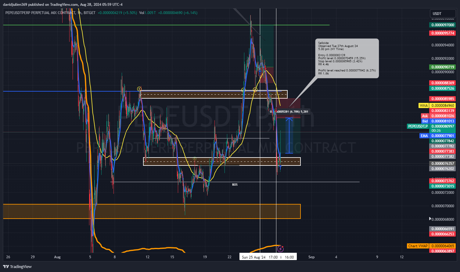 BITGET:PEPEUSDT.P Chart Image by davidjulien369