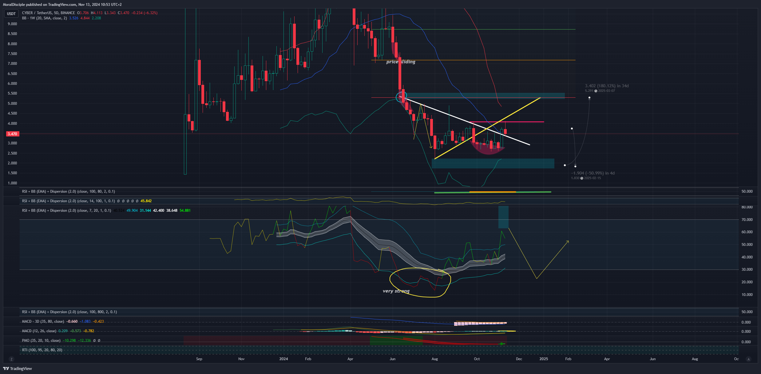 BINANCE:CYBERUSDT Chart Image by MoralDisciple