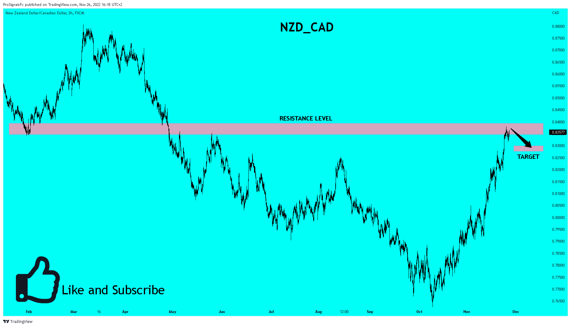 FX:NZDCAD Chart Image by ProSignalsFx