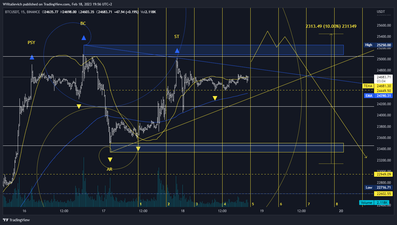 BINANCE:BTCUSDT Chart Image by WVitalievich