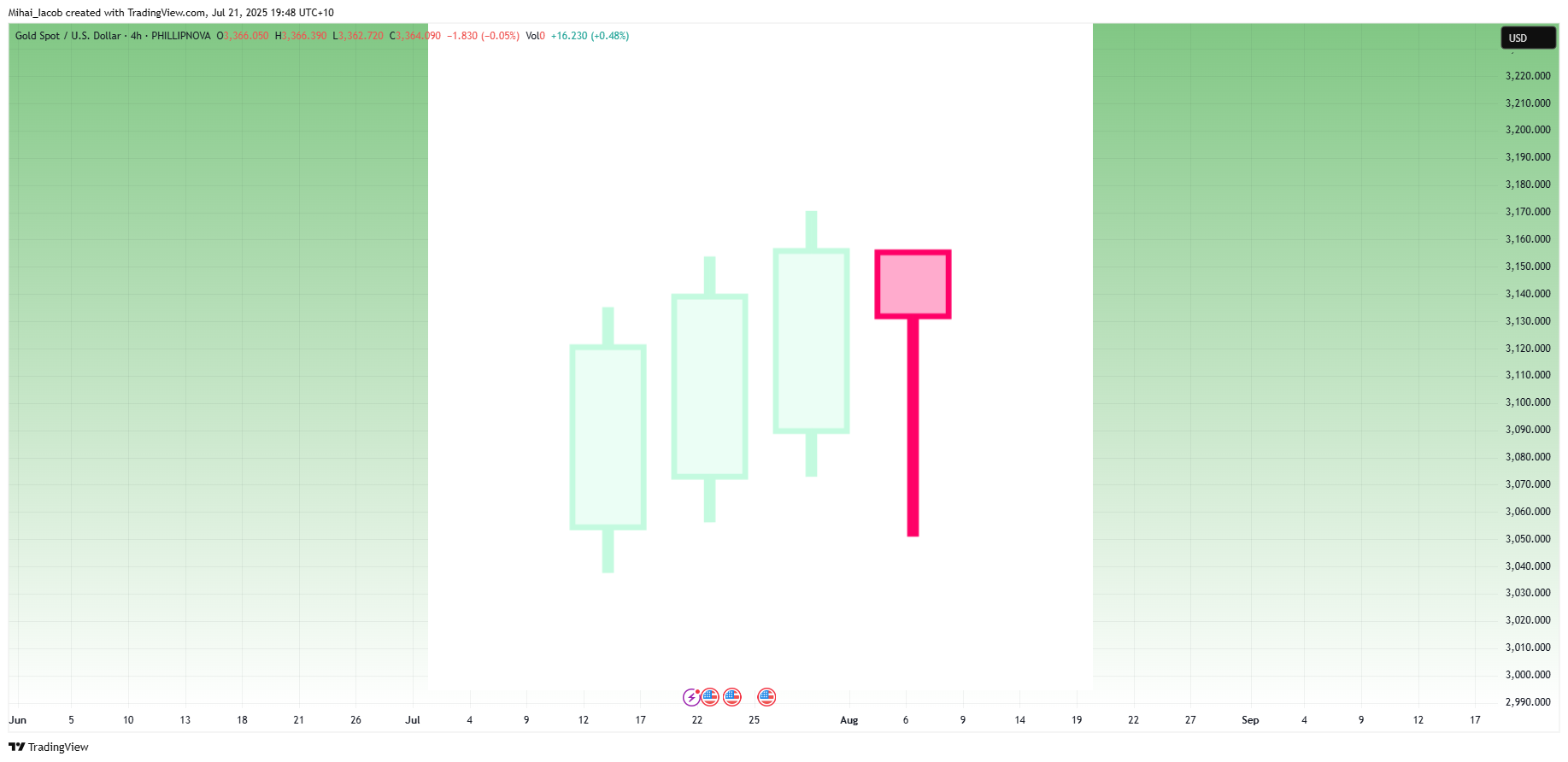PHILLIPNOVA:XAUUSD Chart Image by Mihai_Iacob