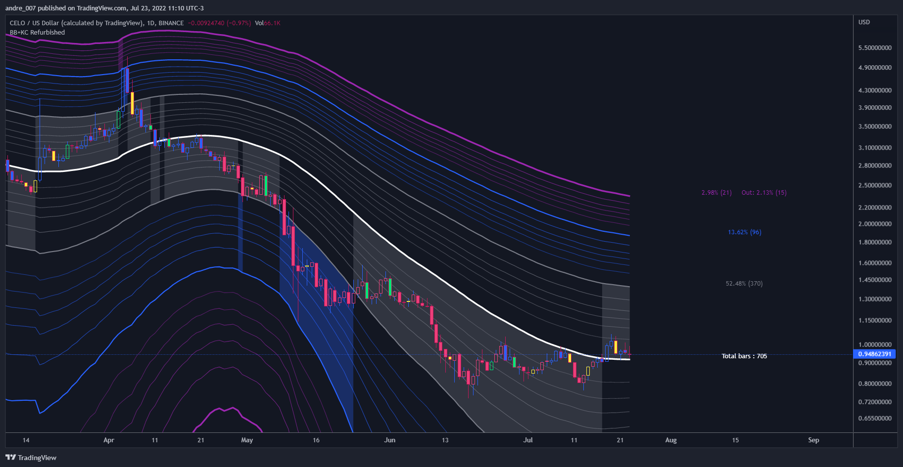 BINANCE:CELOUSD Chart Image by andre_007