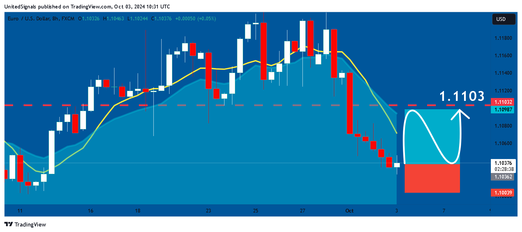 FX:EURUSD Chart Image by UnitedSignals