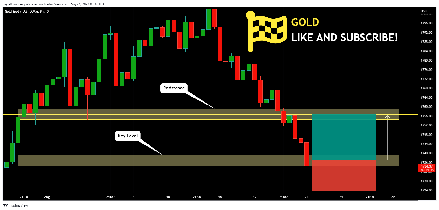 FX:XAUUSD Chart Image by SignalProvider