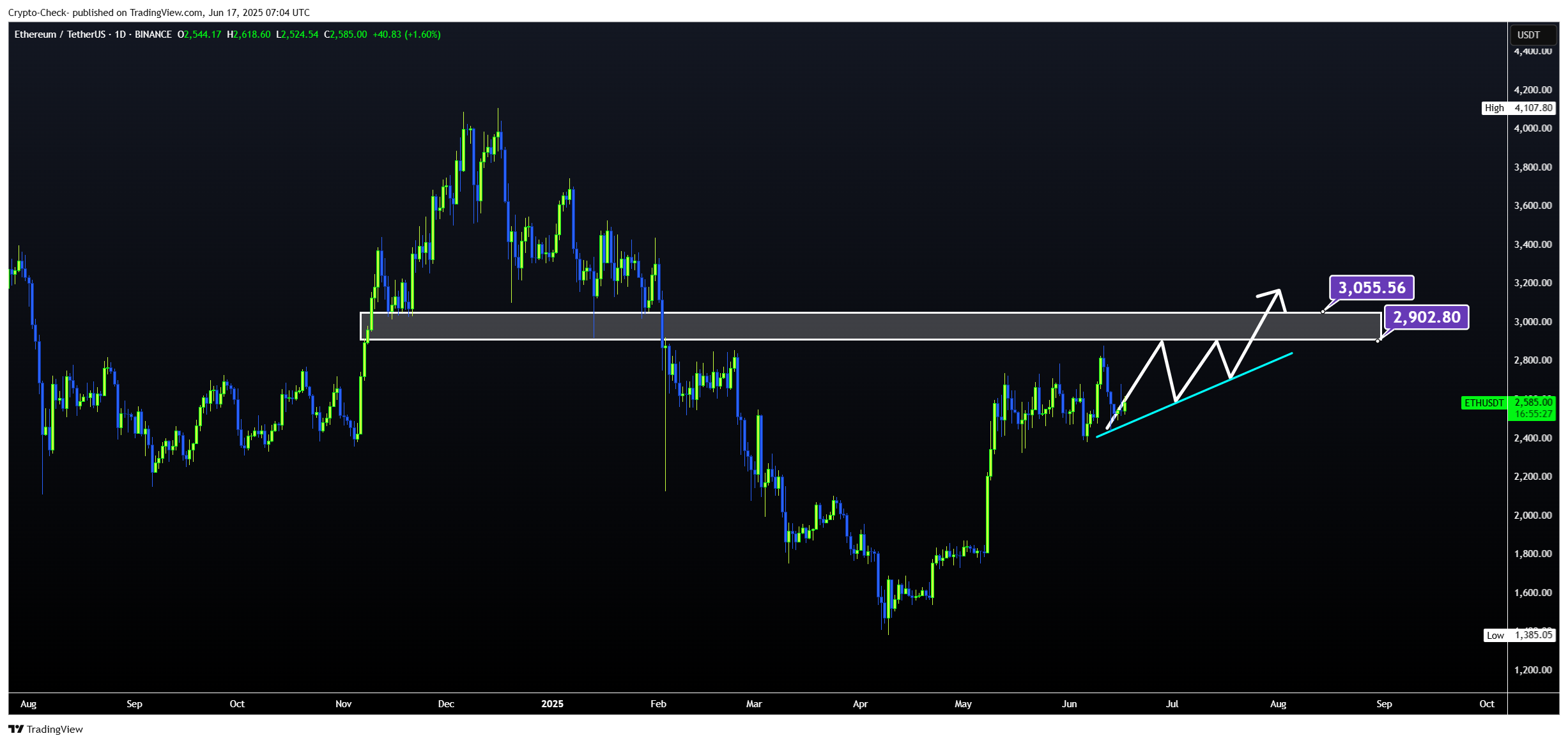 BINANCE:ETHUSDT Chart Image by Crypto-Check-