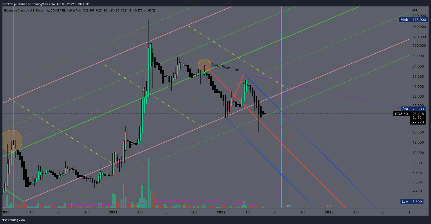 COINBASE:ETCUSD Chart Image by Javonnii