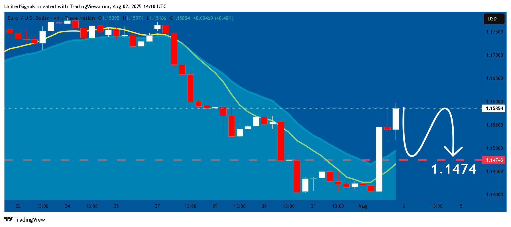TRADENATION:EURUSD Chart Image by UnitedSignals