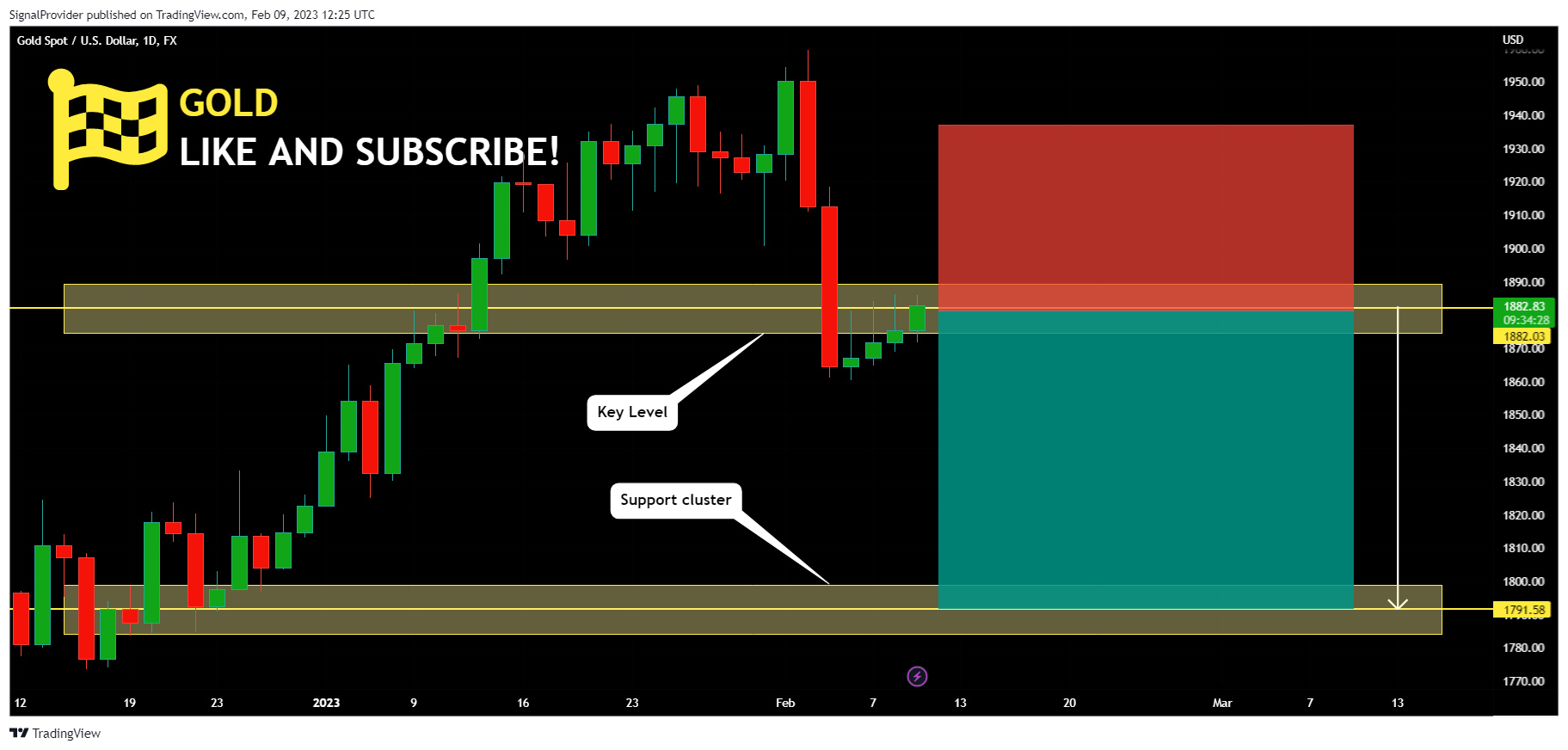 FX:XAUUSD Chart Image by SignalProvider