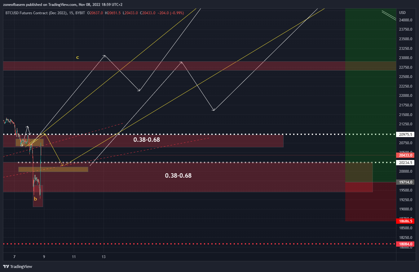 BYBIT:BTCUSDZ2022 Chart Image by zoneofbasem