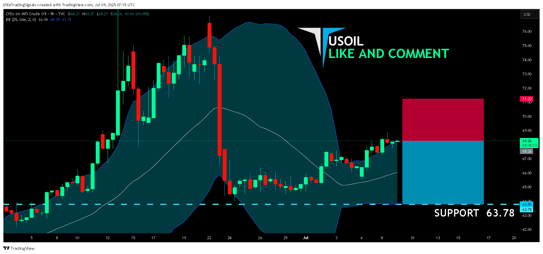 TVC:USOIL Chart Image by EliteTradingSignals