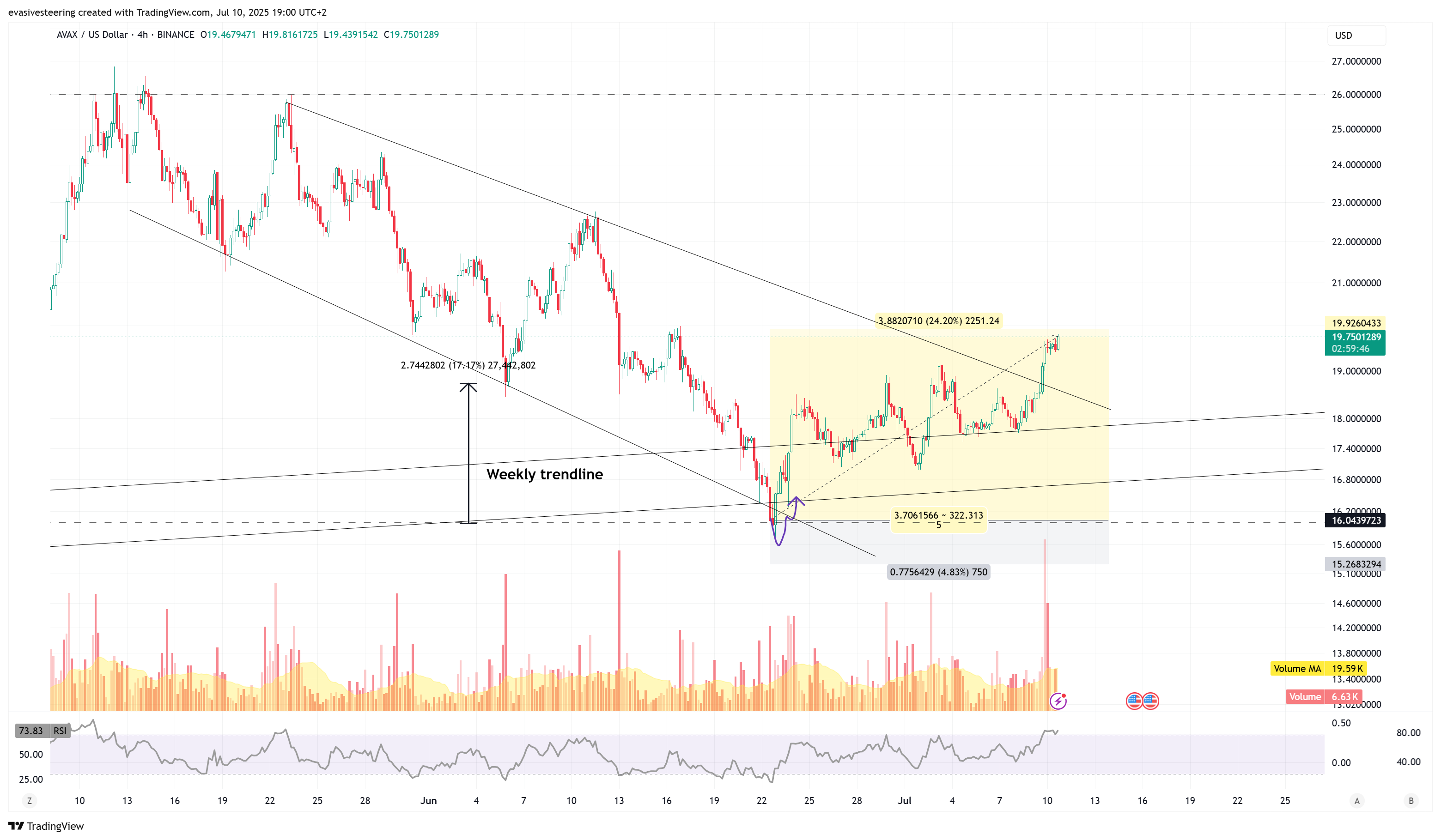 BINANCE:AVAXUSD Chart Image by evasivesteering