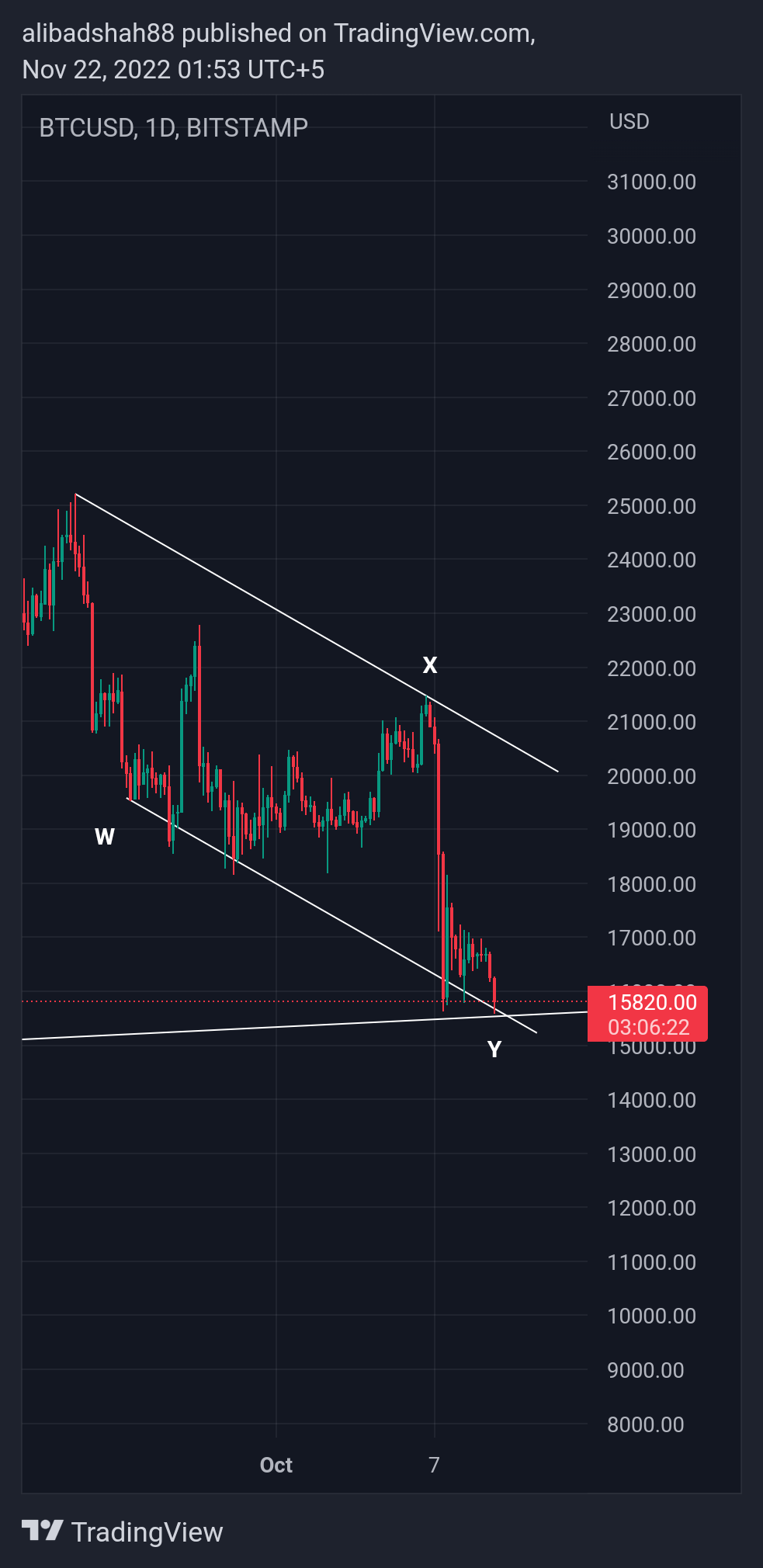 BITSTAMP:BTCUSD Chart Image by alibadshah88