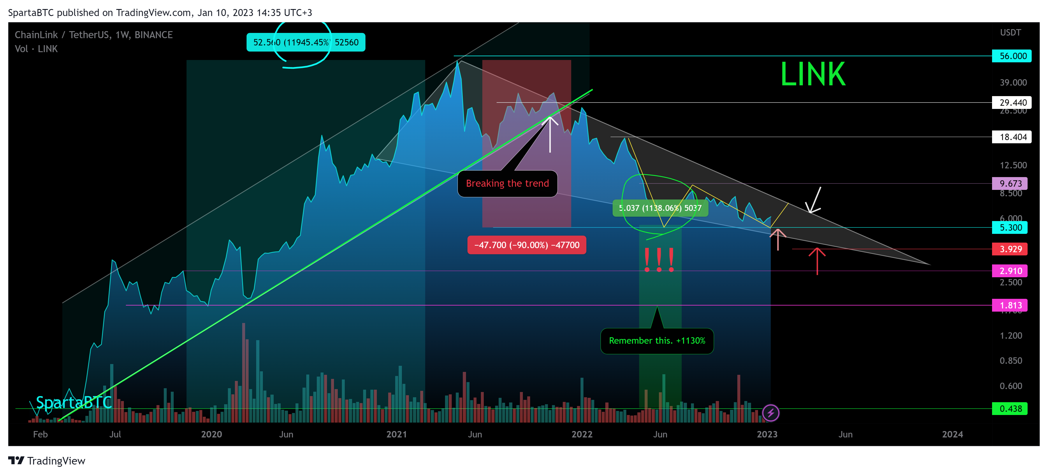 BINANCE:LINKUSDT Chart Image by SpartaBTC