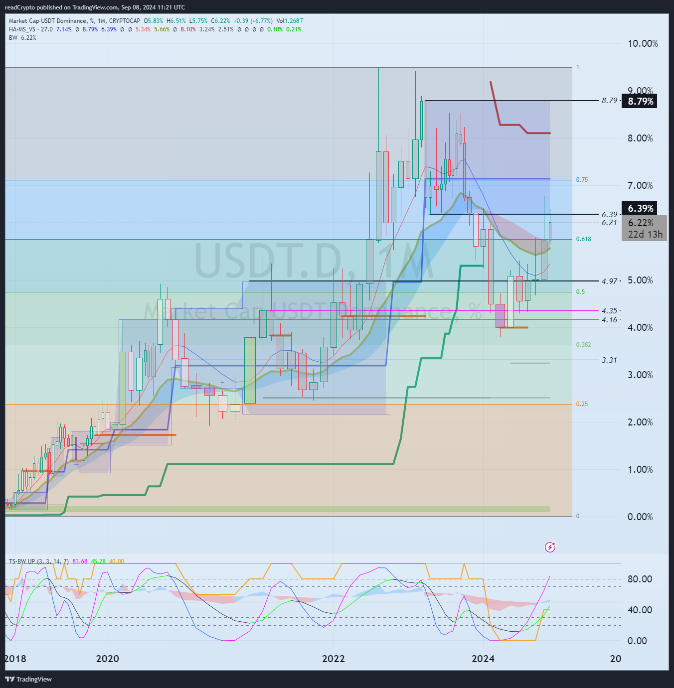 CRYPTOCAP:USDT.D Chart Image by readCrypto