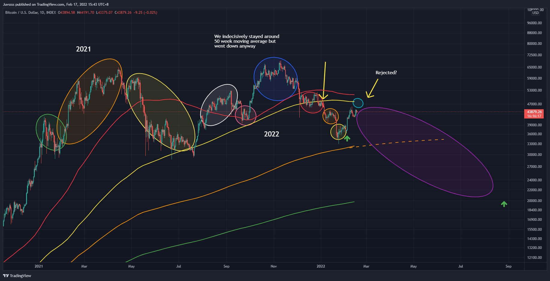INDEX:BTCUSD Chart Image by Juvssss