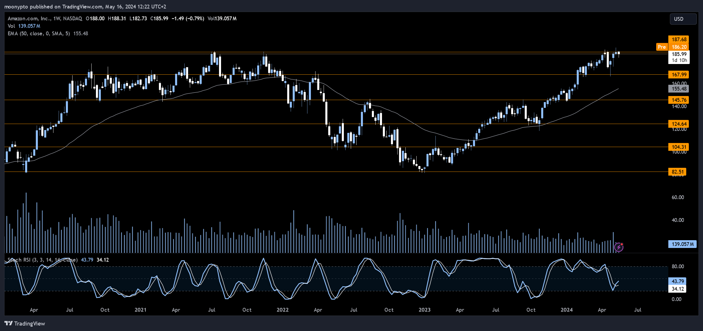 BATS:AMZN Chart Image by moonypto