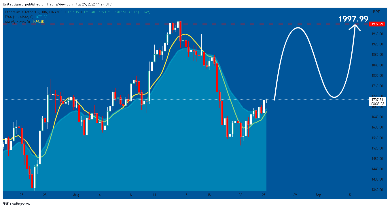 BINANCE:ETHUSDT Chart Image by UnitedSignals