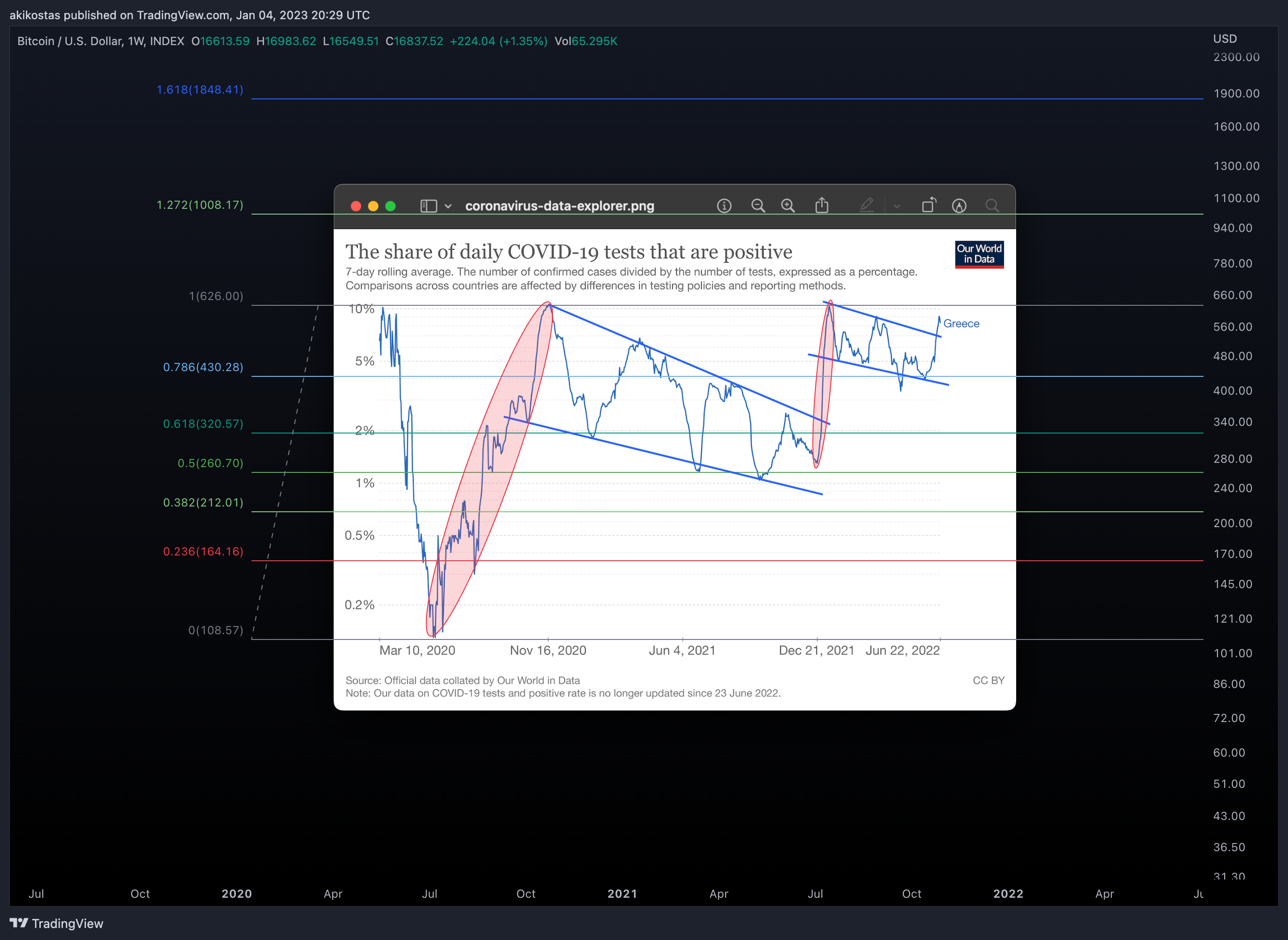 INDEX:BTCUSD Chart Image by akikostas