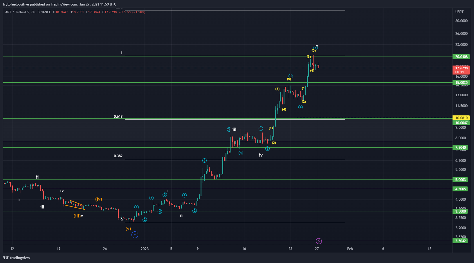 BINANCE:APTUSDT Chart Image by trytofeelpositive