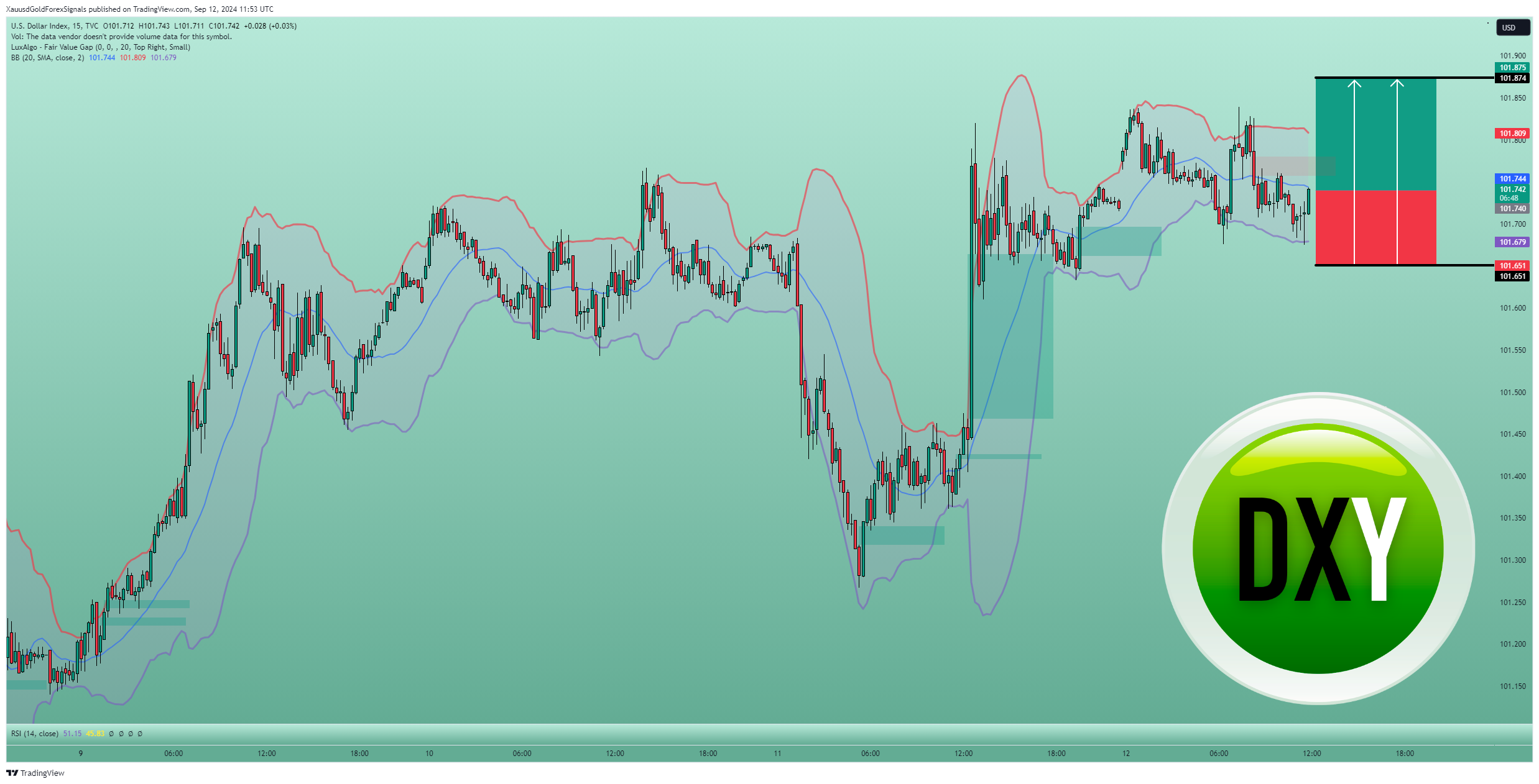 TVC:DXY Chart Image by XauusdGoldForexSignals