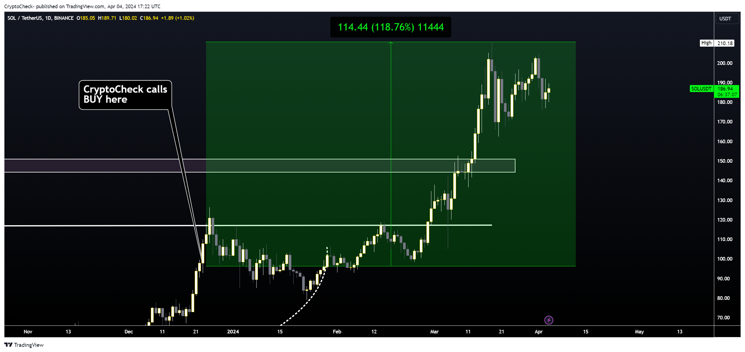 BINANCE:SOLUSDT Chart Image by Crypto-Check-