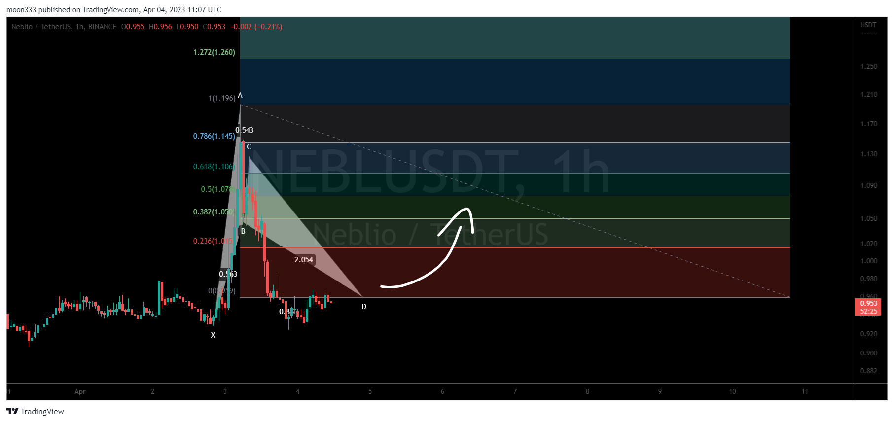BINANCE:NEBLUSDT Chart Image by moon333