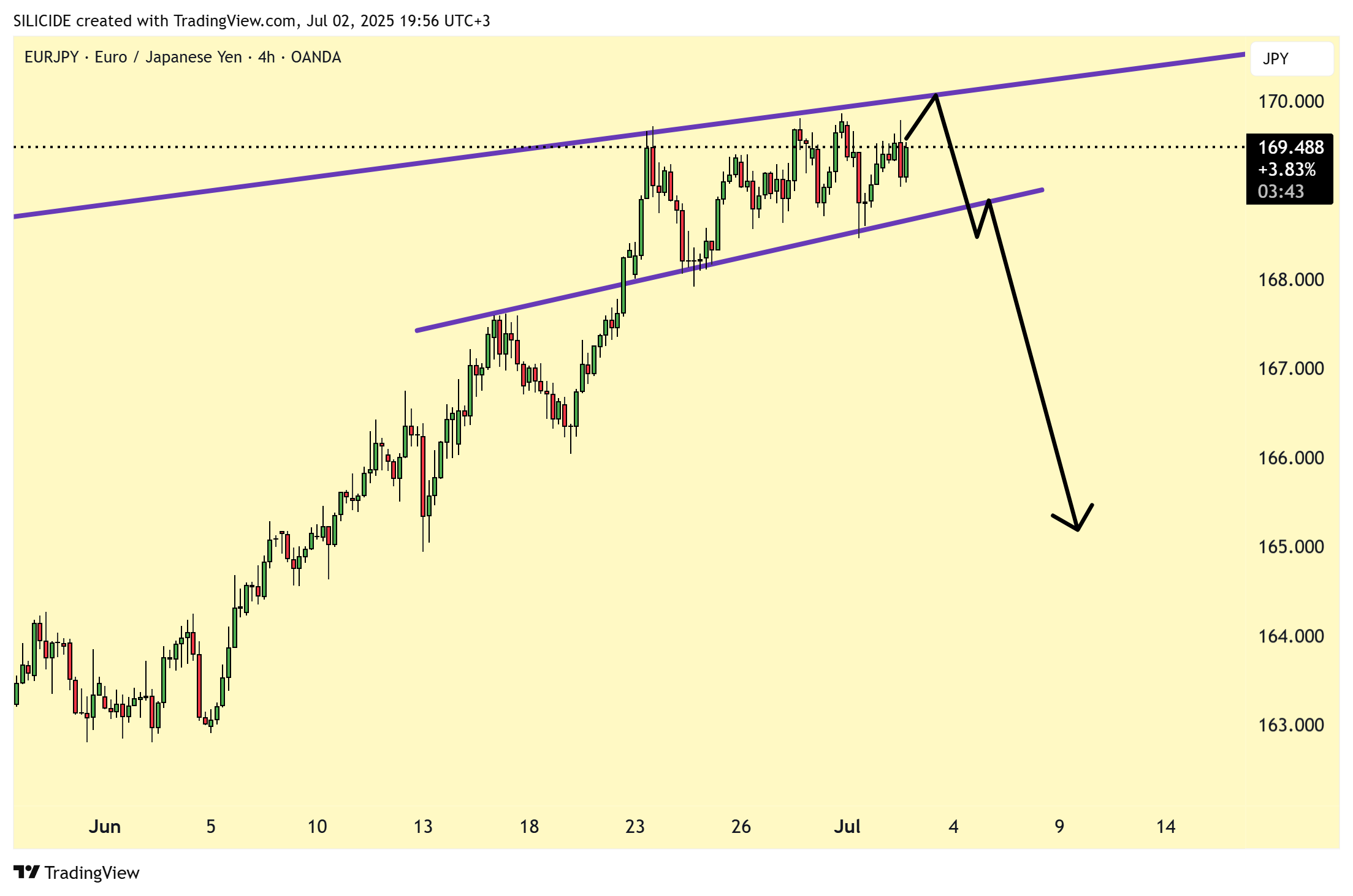 OANDA:EURJPY Chart Image by SILICIDE