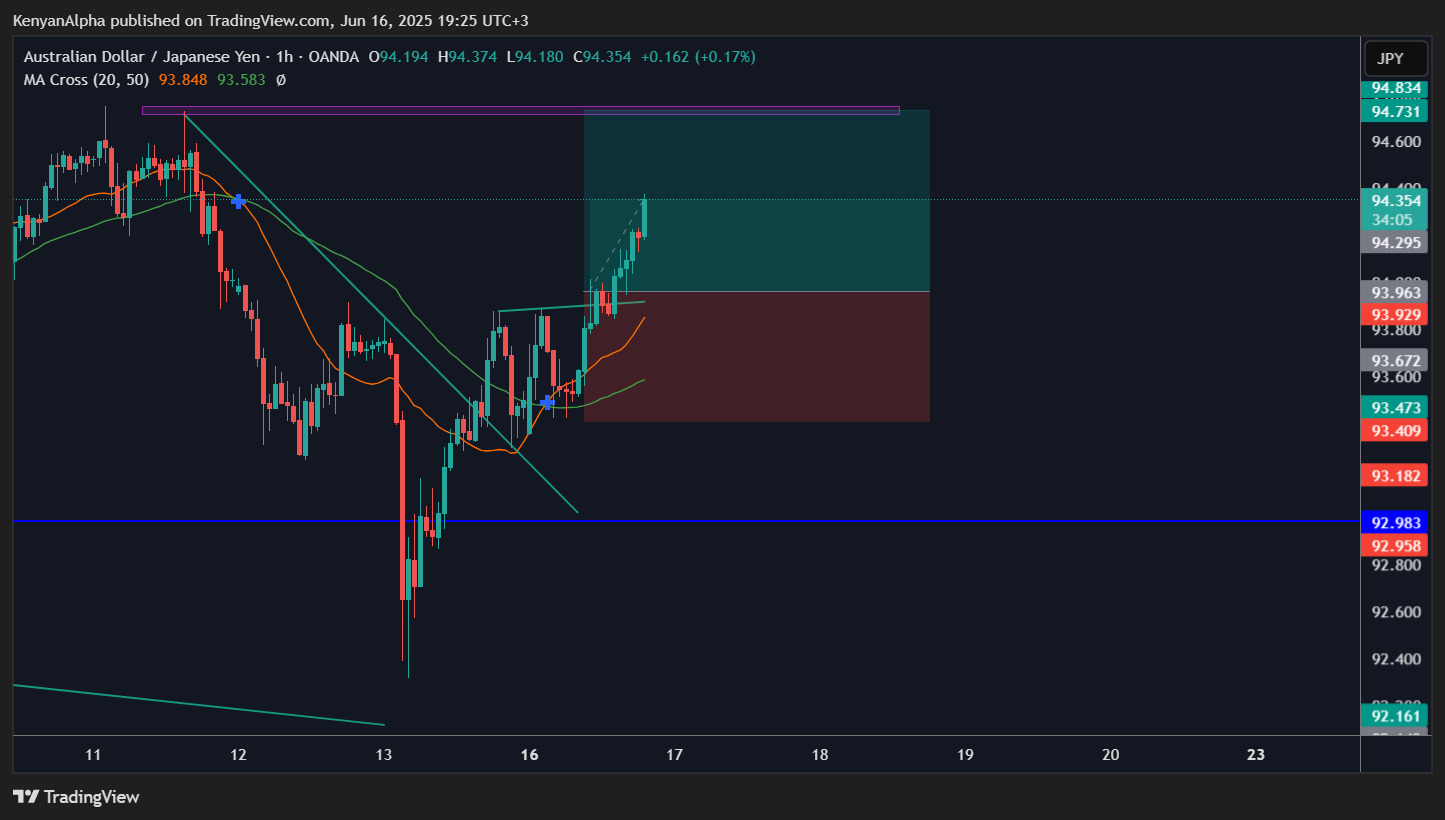 OANDA:AUDJPY Chart Image by KenyanAlpha