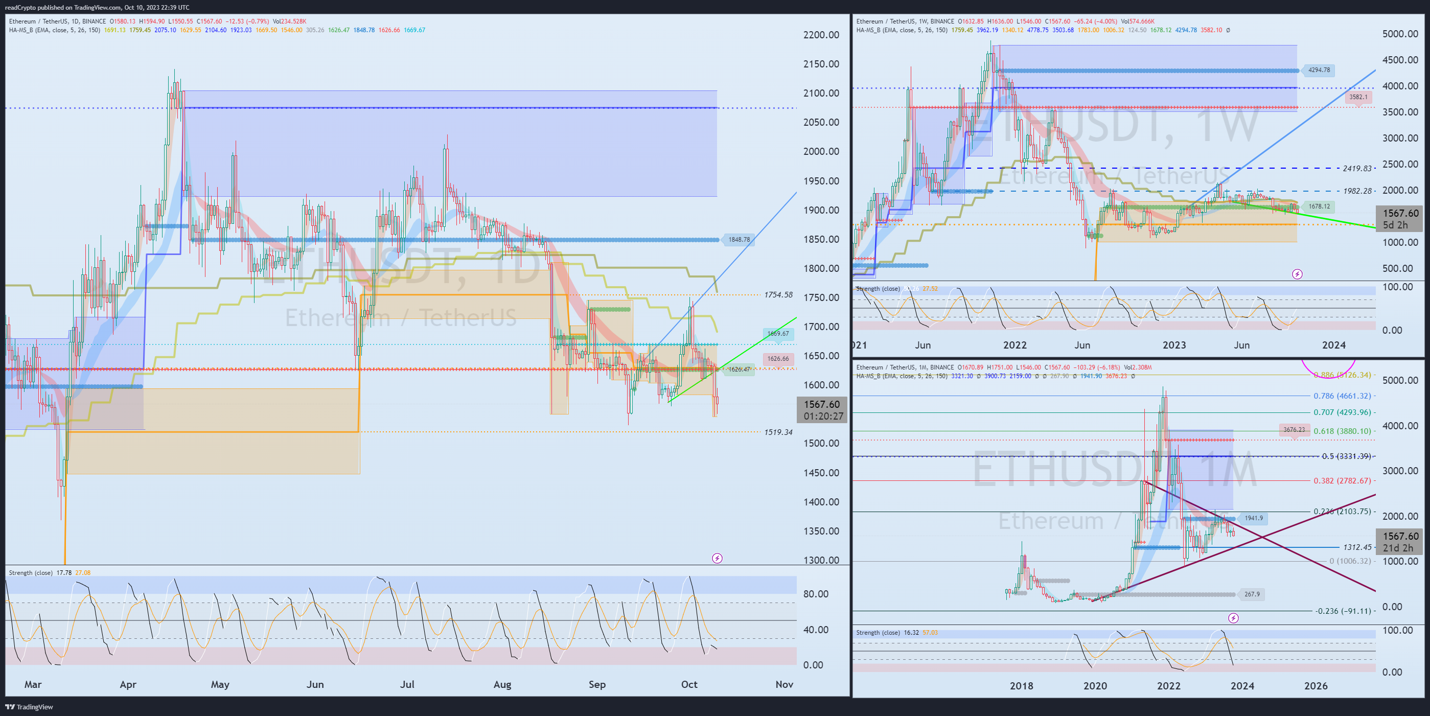 BINANCE:ETHUSDT Chart Image by readCrypto