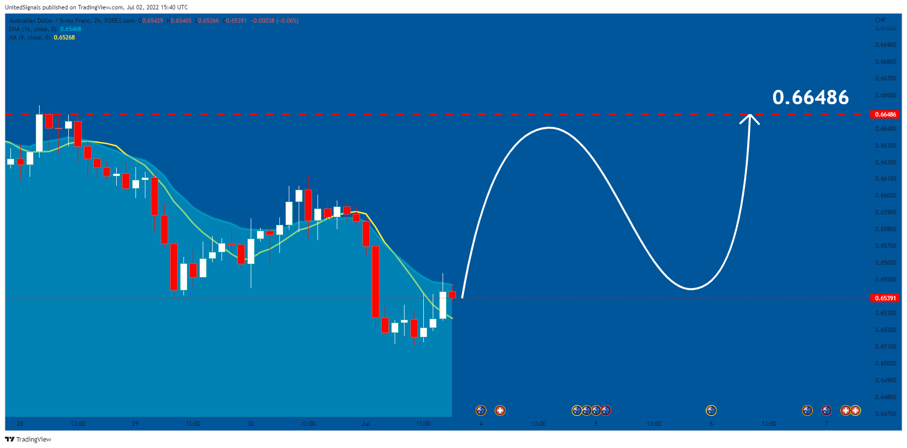 FOREXCOM:AUDCHF Chart Image by UnitedSignals