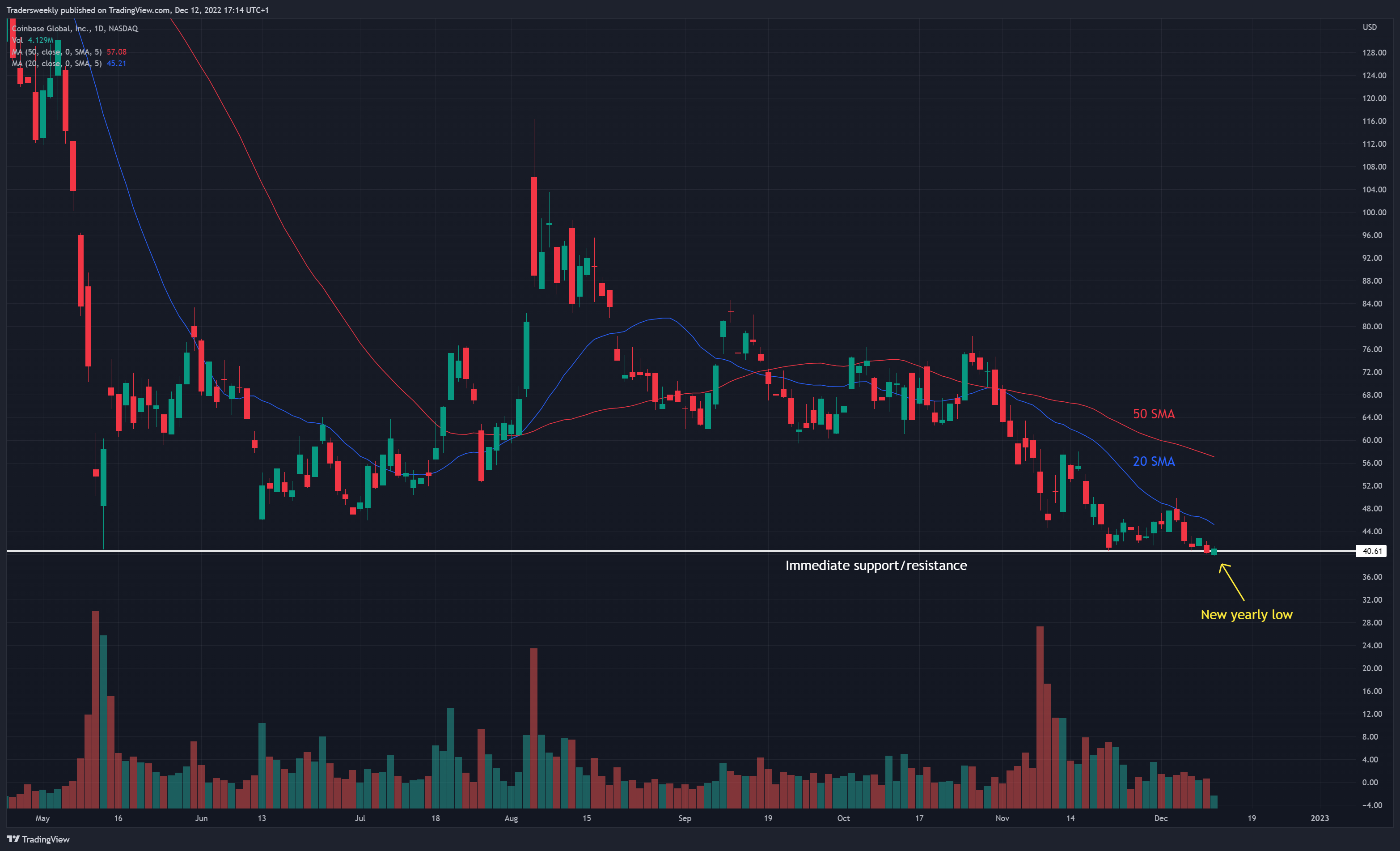 NASDAQ:COIN Chart Image by Tradersweekly