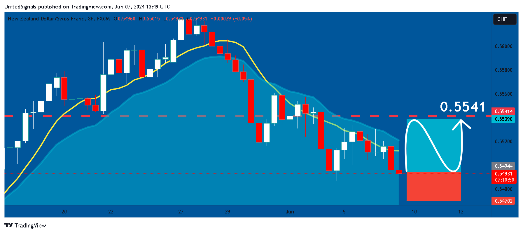 FX:NZDCHF Chart Image by UnitedSignals
