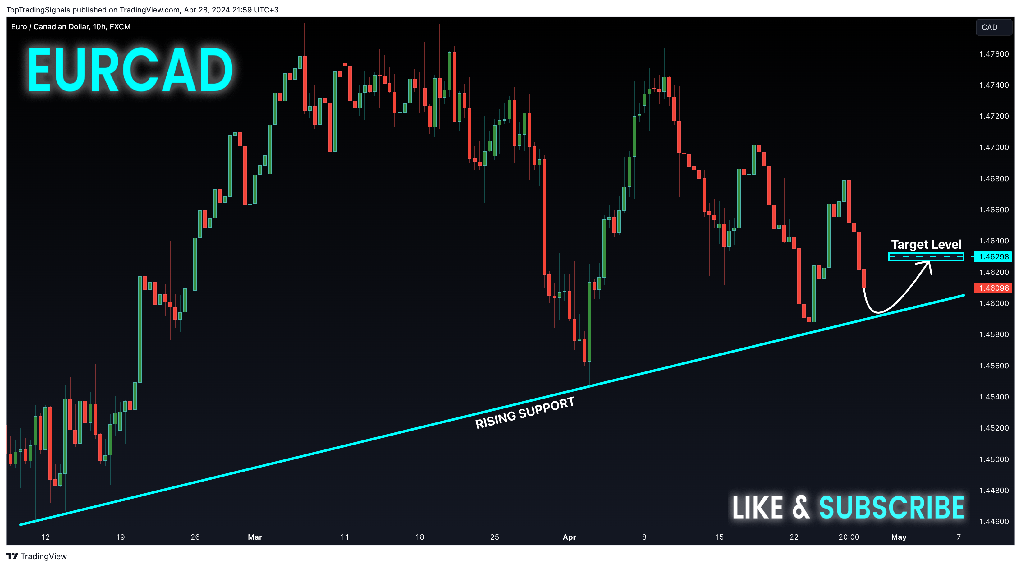 FX:EURCAD Chart Image by TopTradingSignals