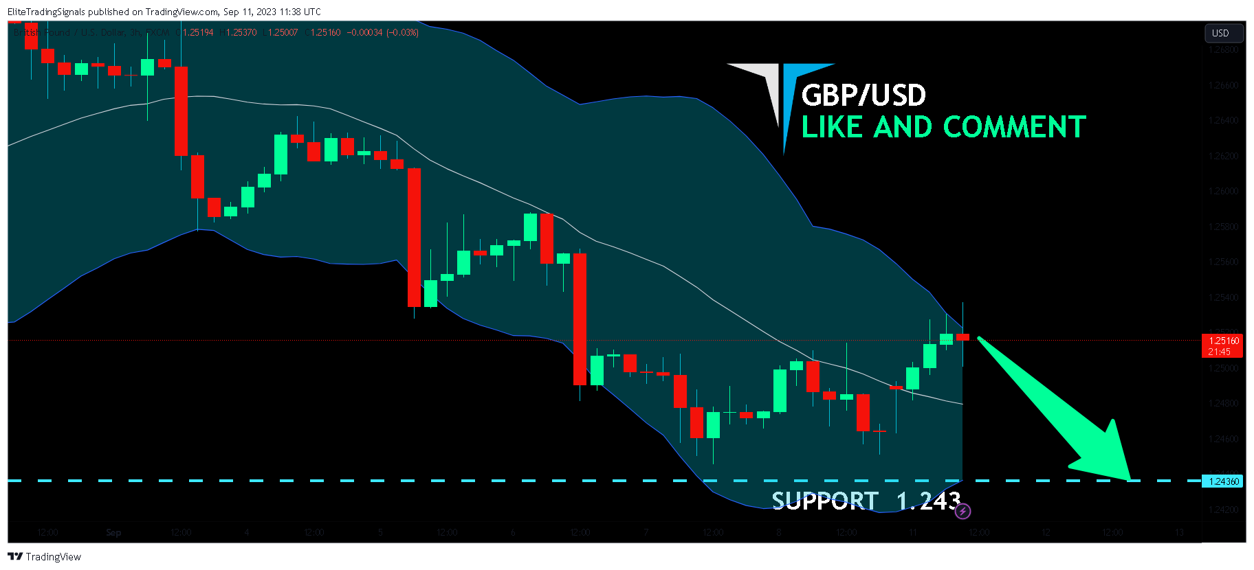 FX:GBPUSD Chart Image by EliteTradingSignals