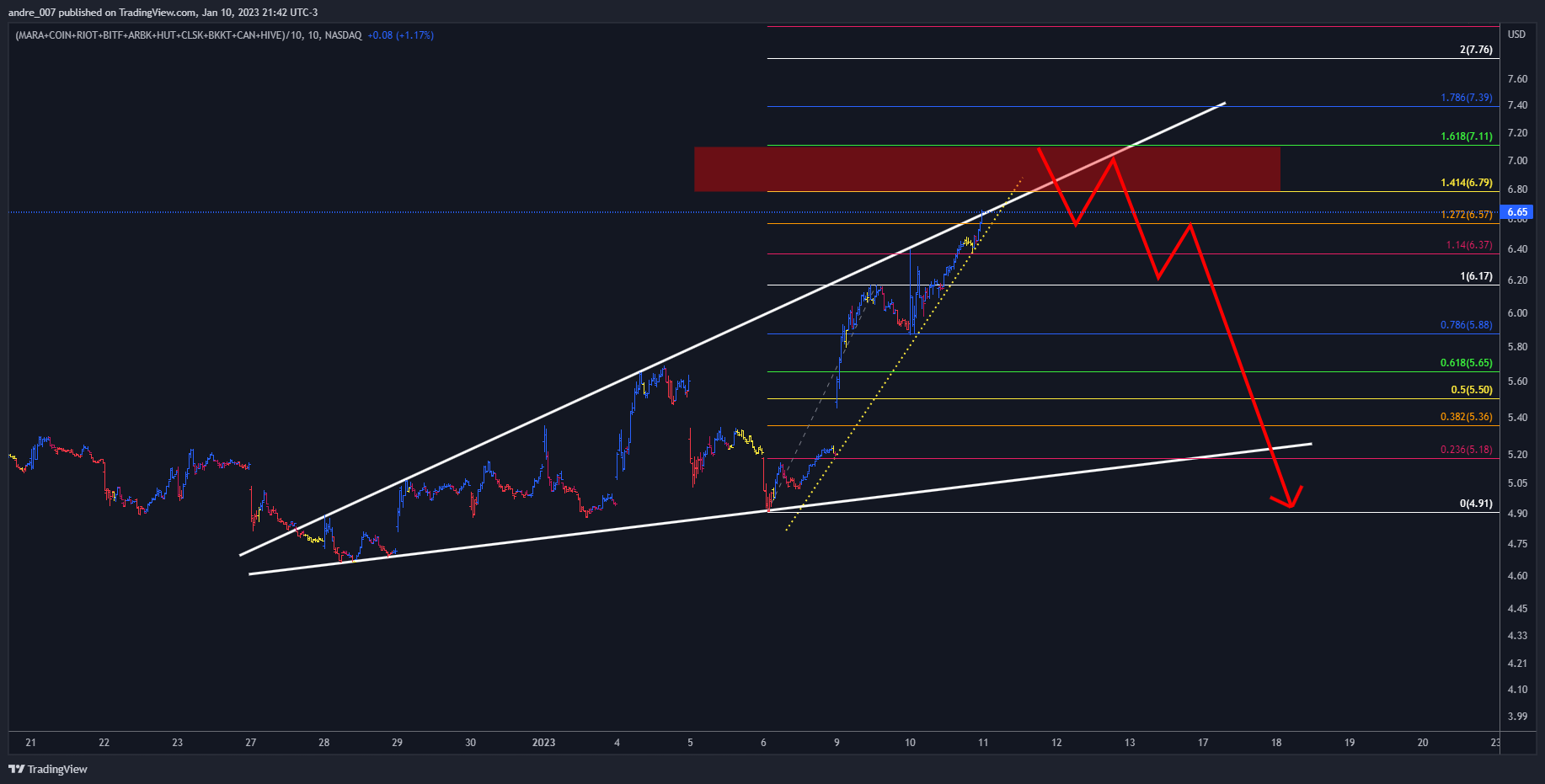 (NASDAQ:MARA+NASDAQ:COIN+NASDAQ:RIOT+NASDAQ:BITF+NASDAQ:ARBK+NASDAQ:HUT+NASDAQ:CLSK+NYSE:BKKT+NASDAQ:CAN+NASDAQ:HIVE)/10 Chart Image by andre_007